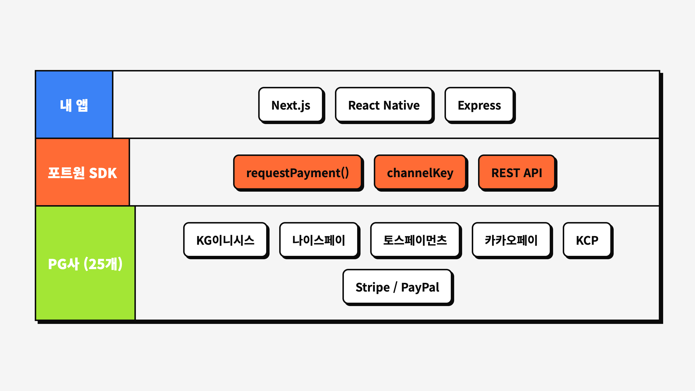 포트원 PG 통합 아키텍처 — 여러 PG사가 포트원 SDK 하나로 통합되어 내 앱에 연결되는 구조