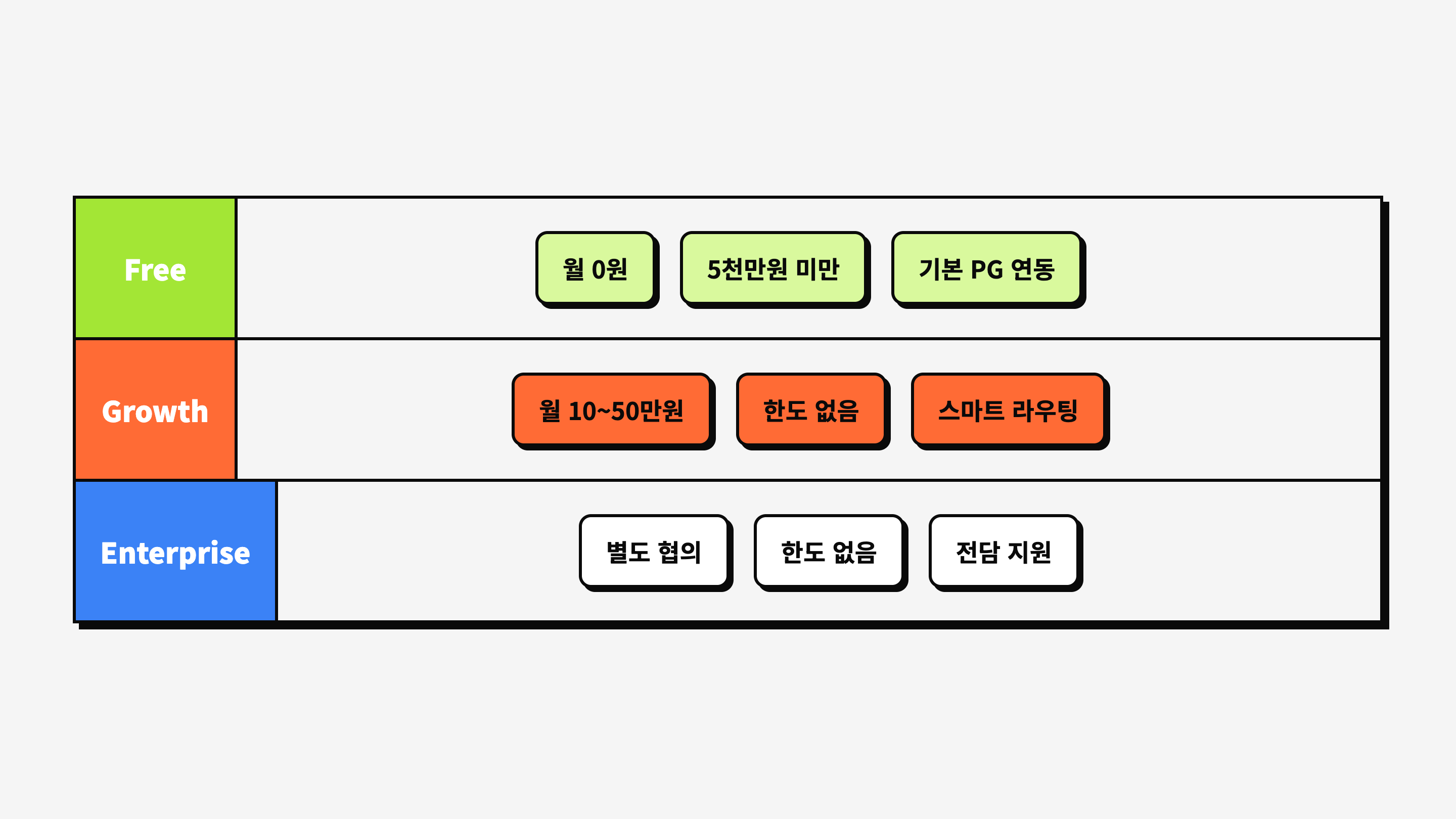 포트원 요금제 — Free(월 0원, 5천만원 미만), Growth(월 10~50만원), Enterprise(별도 협의)