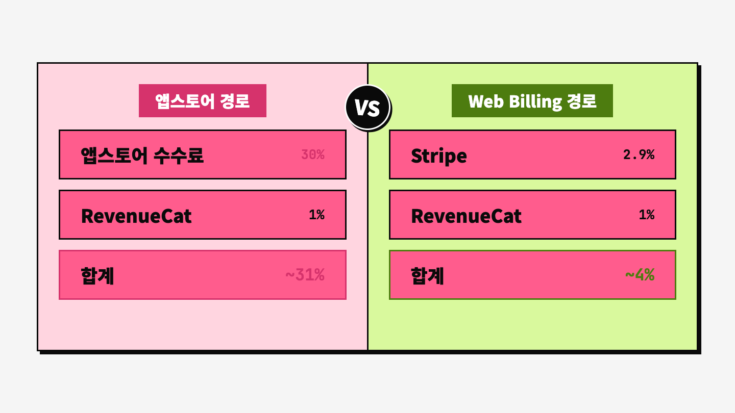 Web Billing 수수료 구조 비교