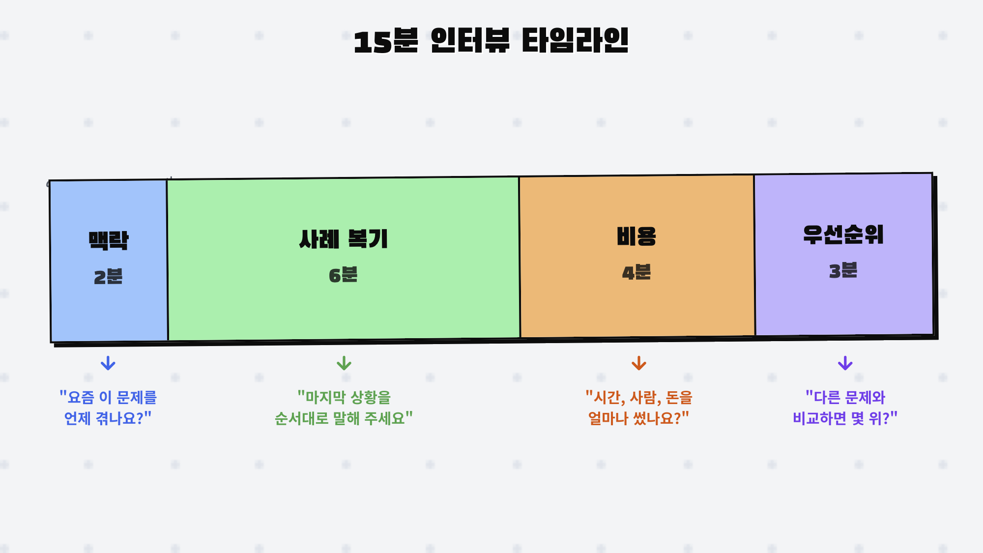 15분 고객 인터뷰를 맥락, 사례, 빈도, 비용 단계로 진행하는 인터뷰 구조 다이어그램
