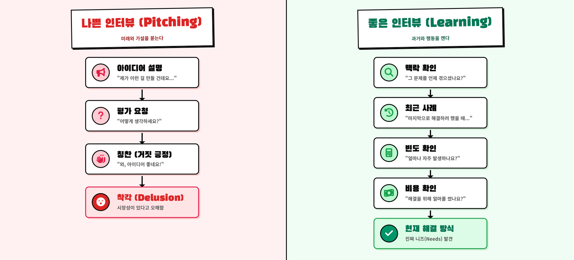 아이디어 평가 인터뷰와 행동 기반 인터뷰 구조를 비교한 다이어그램