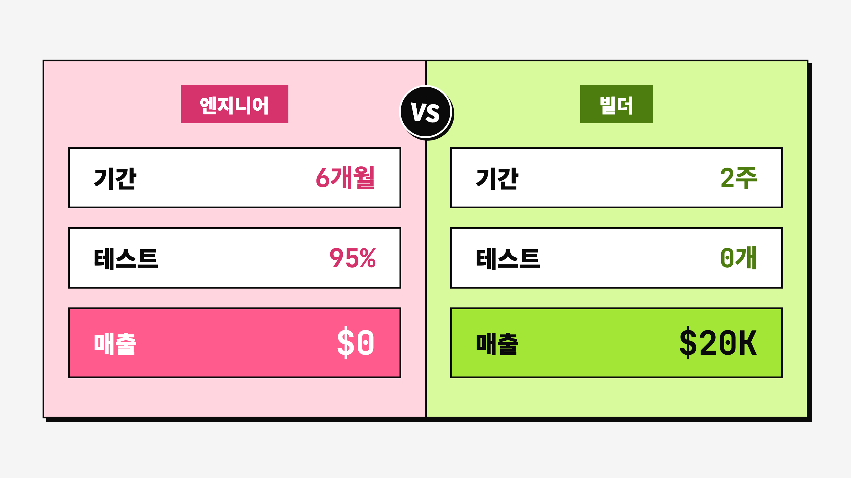 엔지니어 vs 빌더: 오래 만든 제품은 $0, 빠르게 만든 제품은 매출 발생