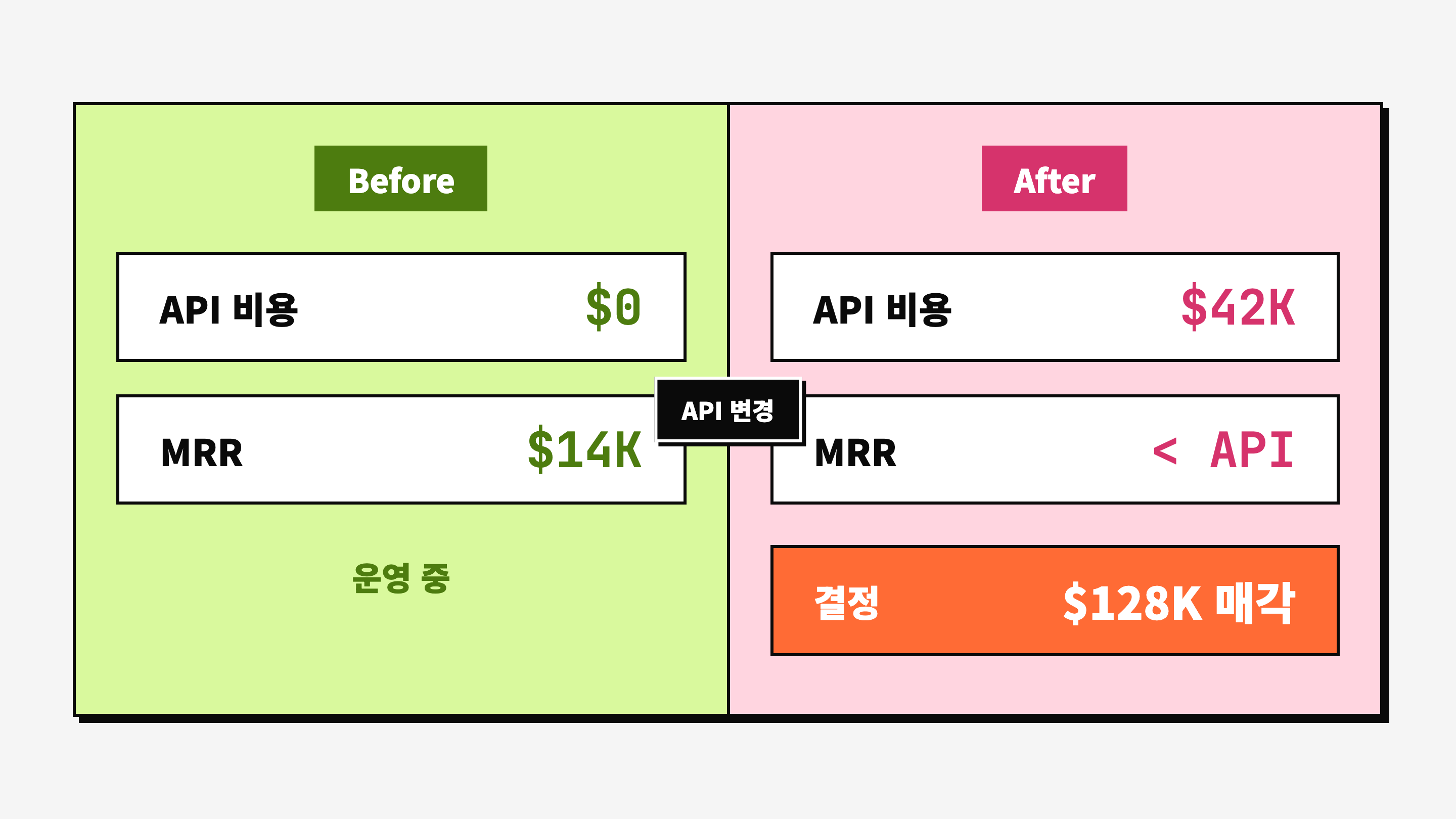 플랫폼 리스크: API 비용 급등으로 Black Magic을 매각한 사례