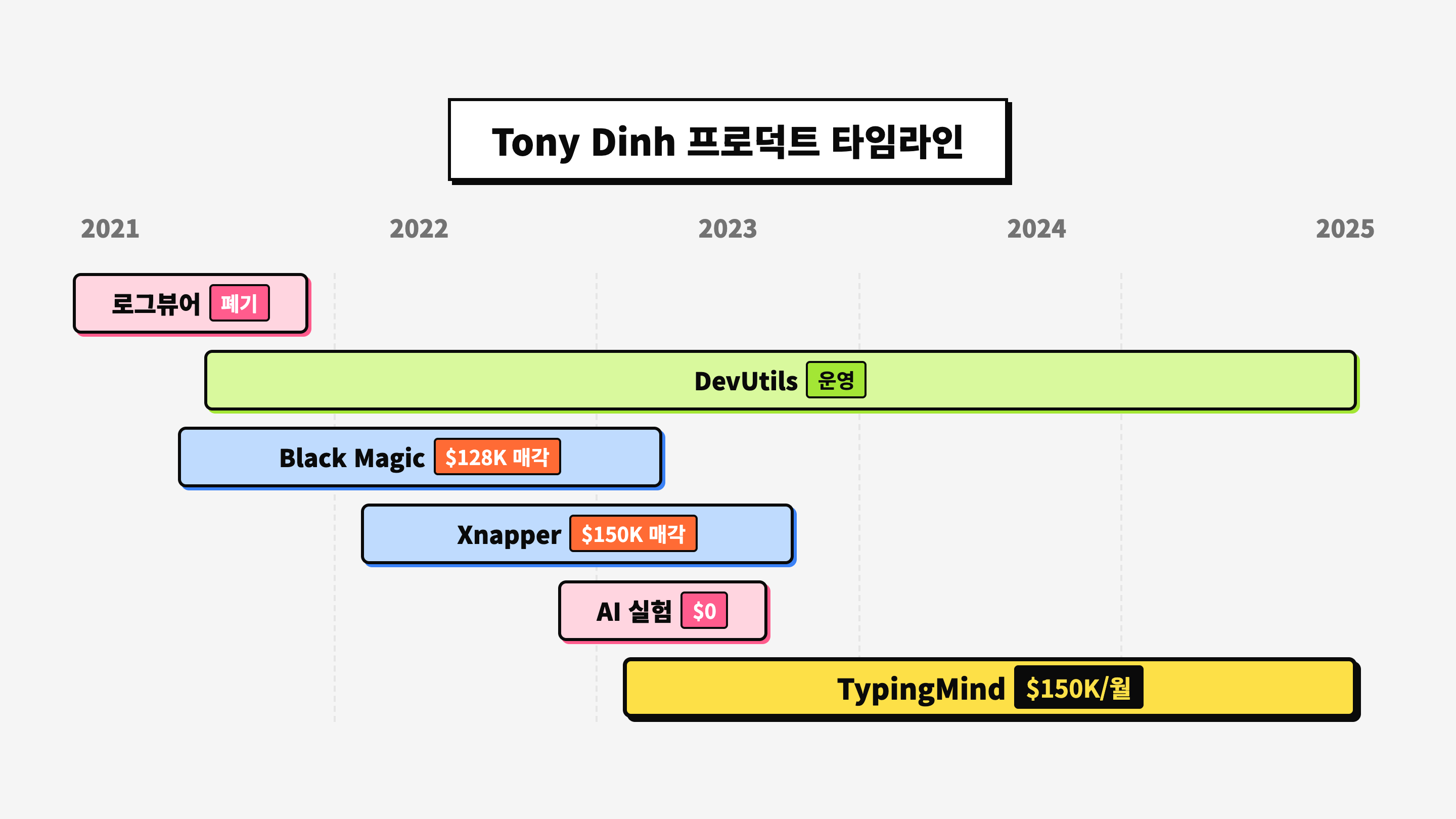 Tony Dinh 프로덕트 타임라인 2021-2025: 폐기, 운영, 매각, 실패, 주력