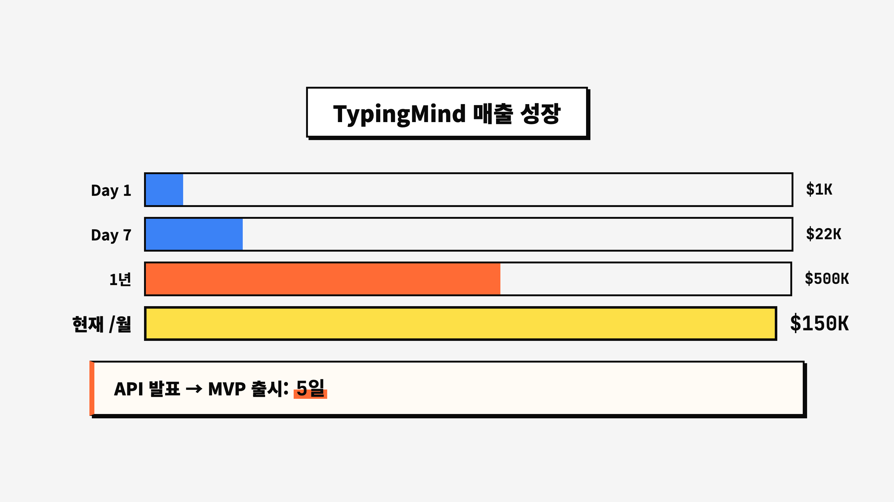 TypingMind 매출 성장: Day 1 $1K, Day 7 $22.7K, 누적 $500K, 2025년 10월 월 $130~160K